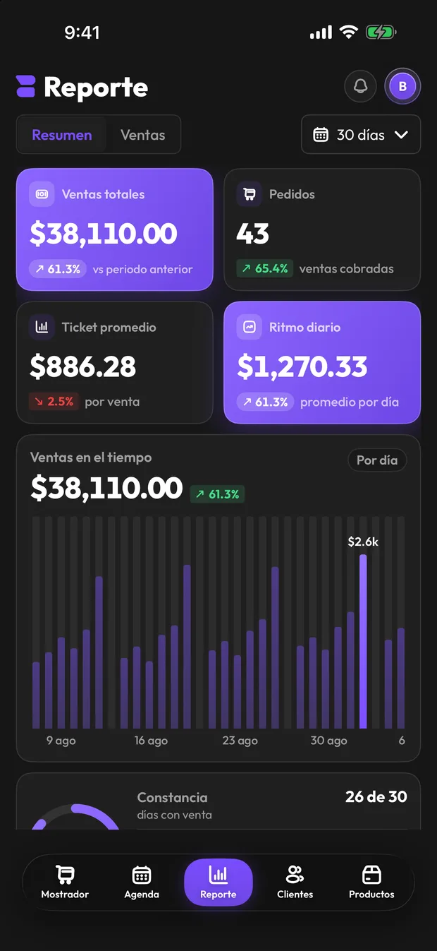 Pantalla de reporte de la app: ventas totales del periodo, pedidos, ticket promedio y gráfica en el tiempo.