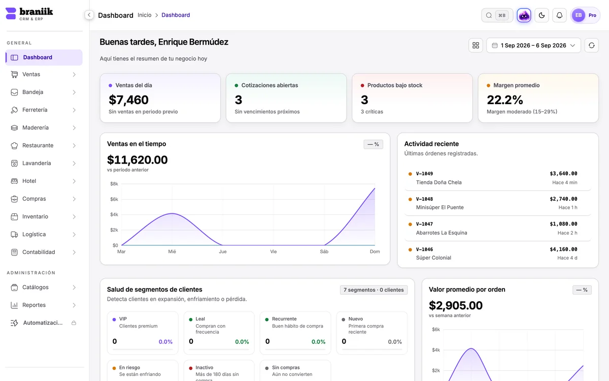 Tablero de Braniik: ventas del día, cotizaciones abiertas, productos bajo stock y margen