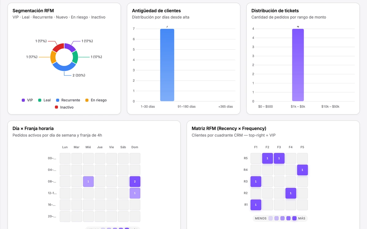 Reporte de clientes: segmentación, antigüedad, distribución de tickets, mapa de calor día por hora y matriz RFM